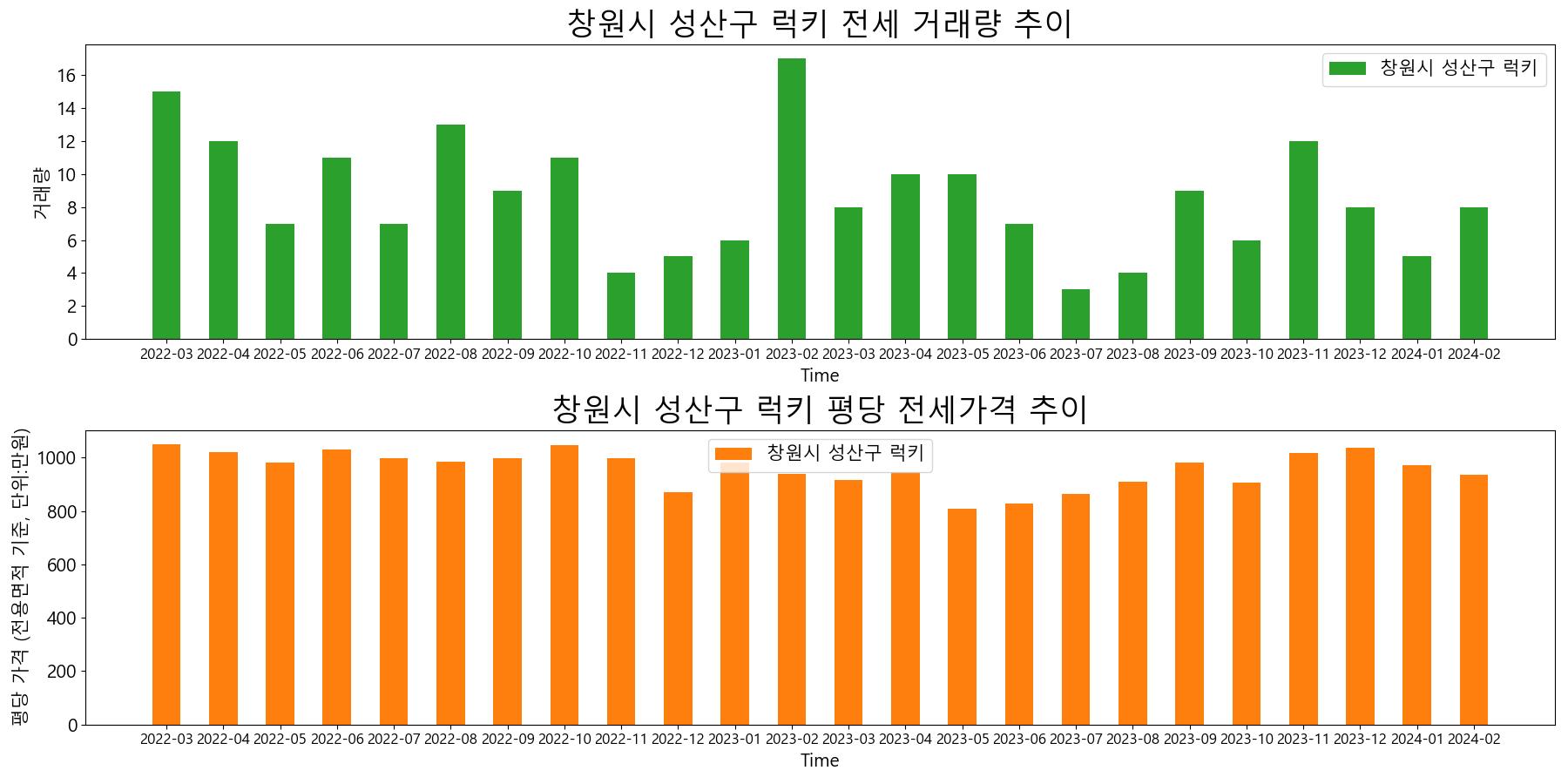 창원시-성산구-럭키-전세-거래량-및-전세가격-변동-추이