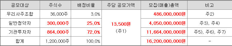 원일티엔아이 일반청약자