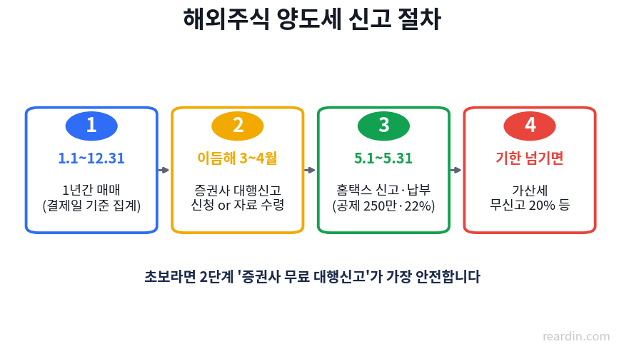 해외주식 양도소득세 신고 절차와 5월 신고 일정, 증권사 대행신고 단계를 정리한 흐름도