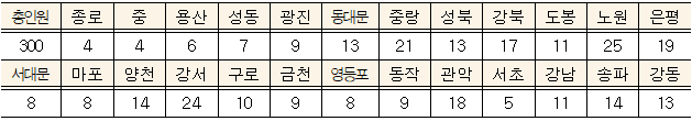 서울시 꿈나래 통장 신청 자격 방법