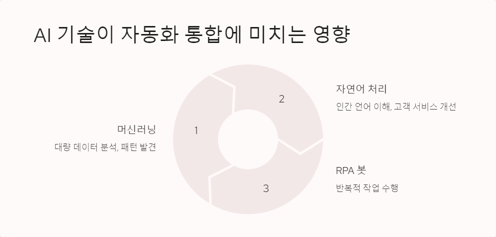 자동화통합