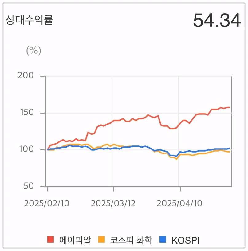 에이피알-상대수익률