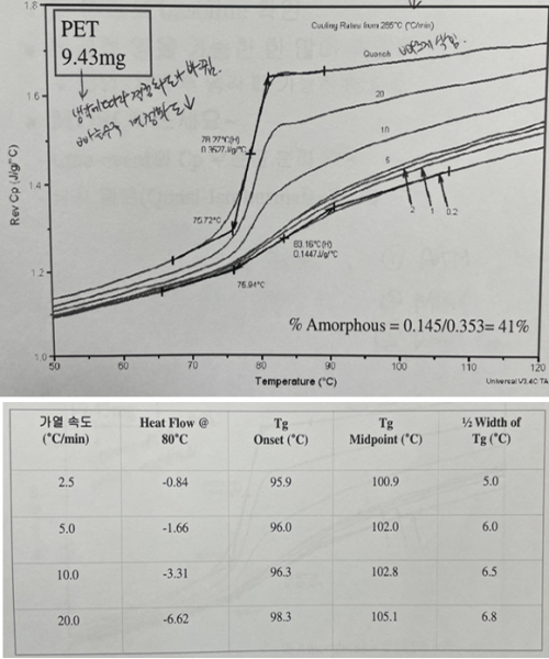 유리전이 가열속도에 따른 그래프 변화를 나타낸 그래프