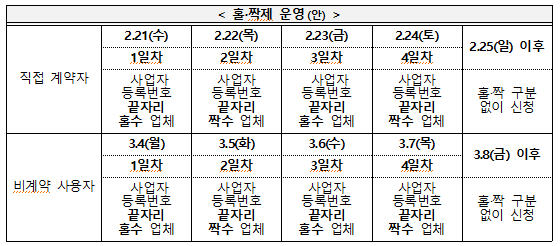 소상공인 전기요금 특별지원 신청기간과 홀짝제 운영 일자 캡처