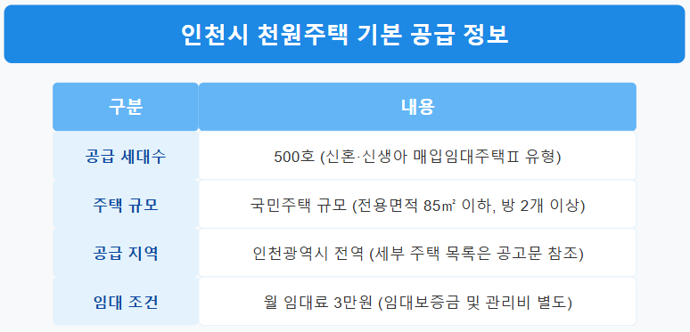 2025 인천시 천원주택 공급 정보
