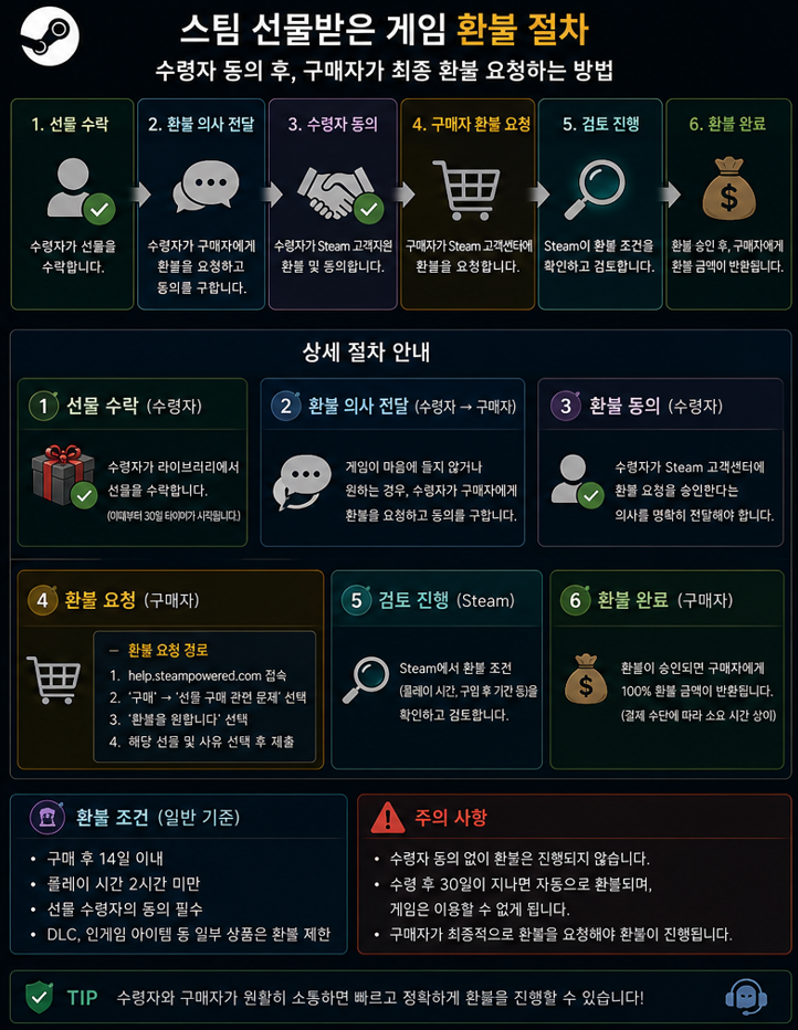 <스팀 선물받은 게임 환불 절차>