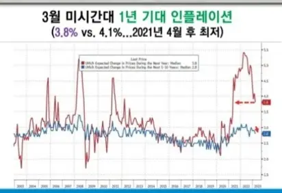 미시간기대인플레이션