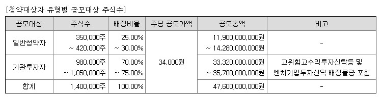 그리드위즈 6월 공모주 알아보기