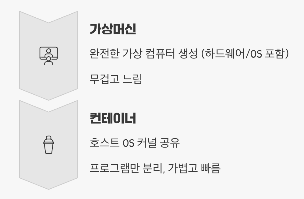 가상머신(VM)보다 가볍고 빠른 이유