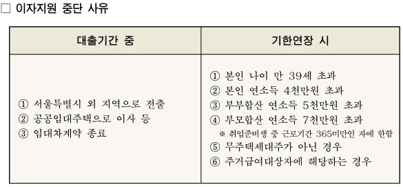 청년임차보증금이자지원사업6