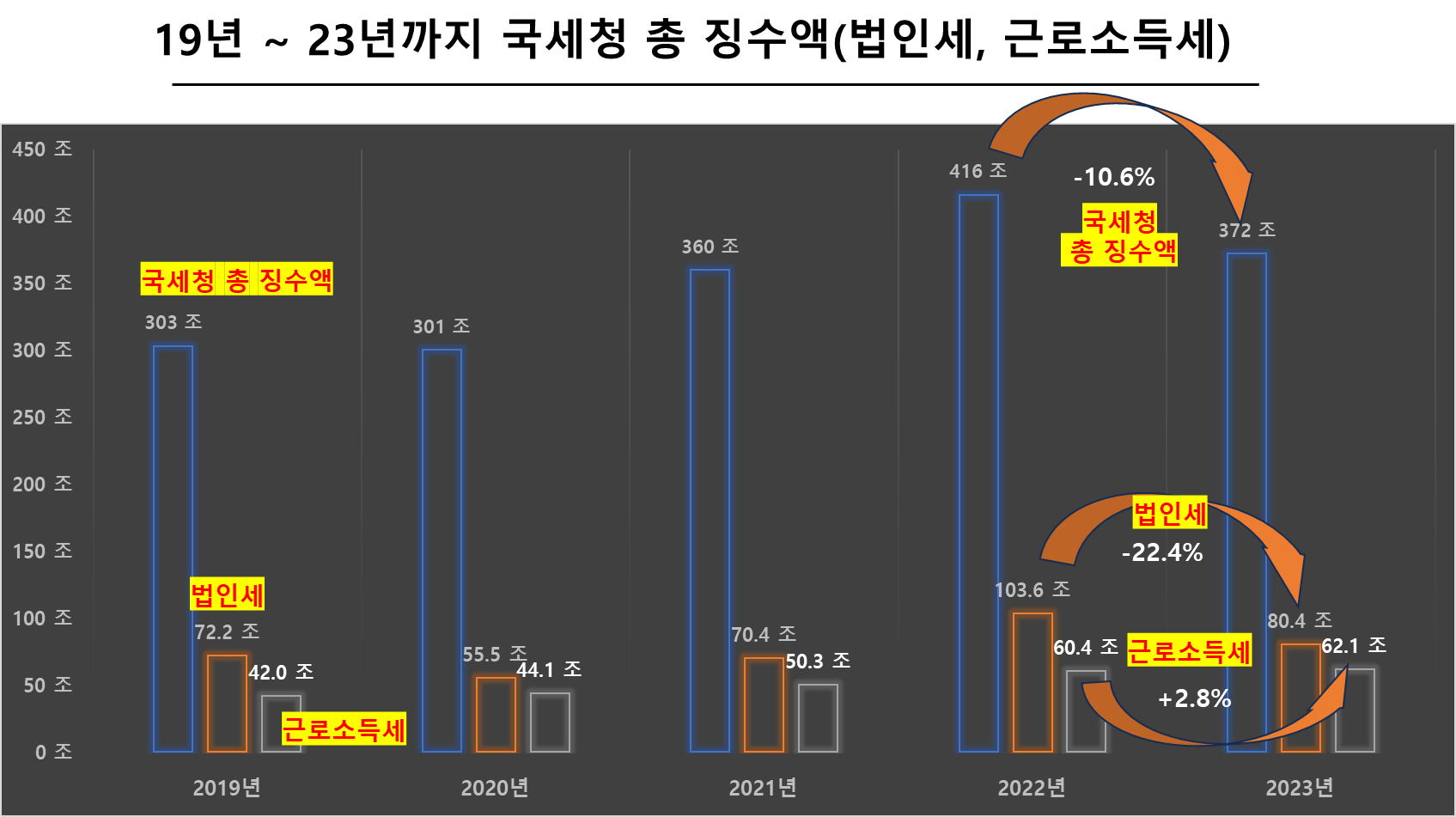 19년 ~ 23년까지 국세청 총 징수액(법인세, 근로소득세)