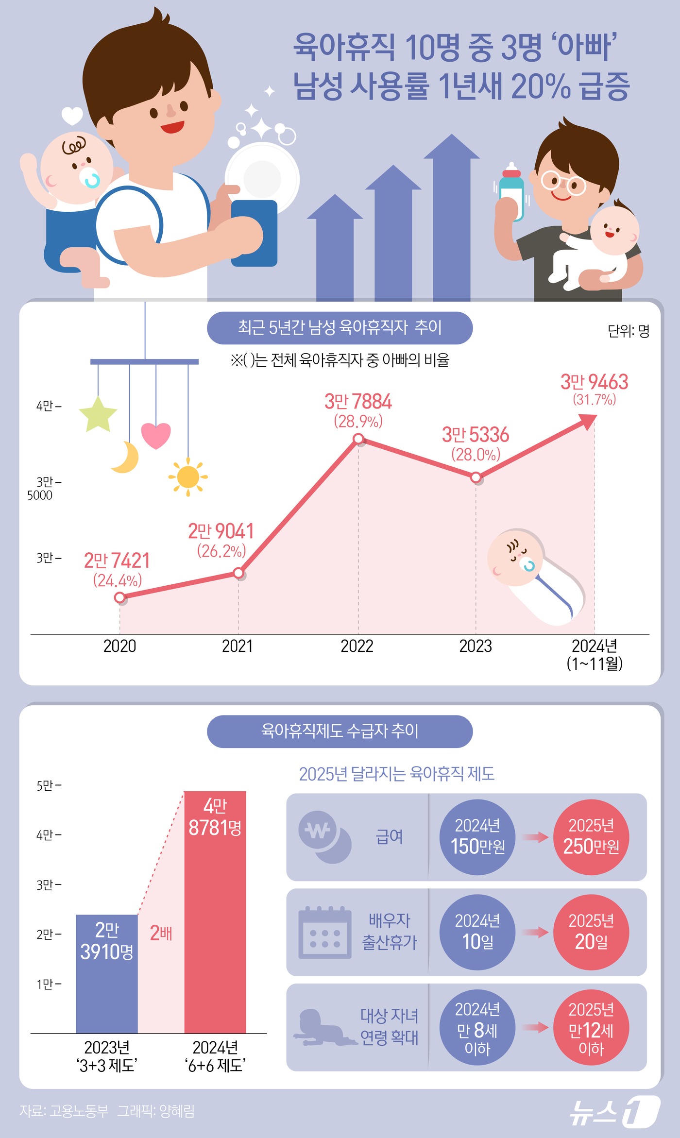 아빠육아휴직봉급인상-실질적인 효과는? -증가유ㄹ
