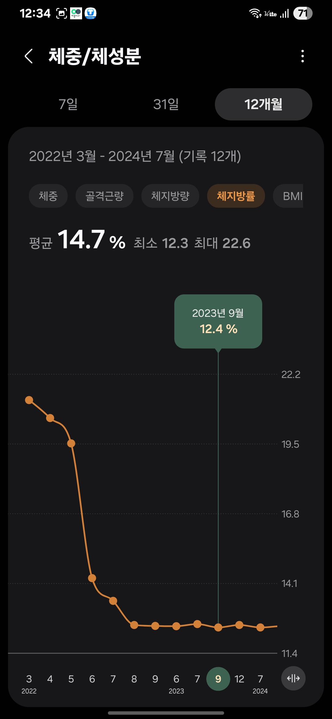 삶은 계란 다이어트 후 체지방률 12.4% 기록