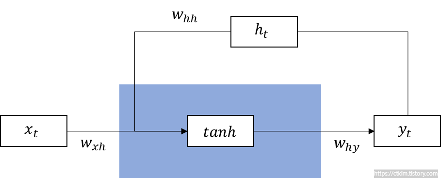 RNN 메모리 셀 상세 이미지
