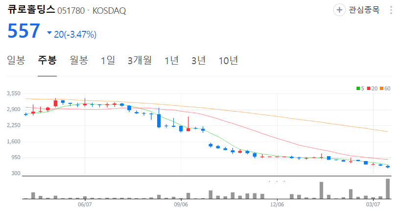 큐로홀딩스-주가-주봉