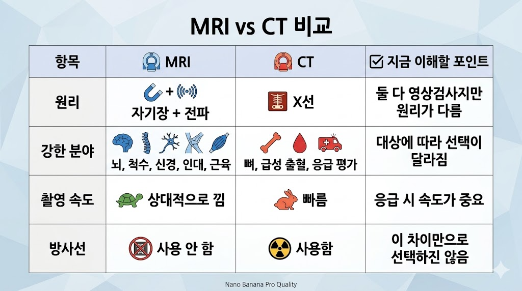 MRI와 CT의 원리, 촬영 속도, 방사선 여부 비교 표