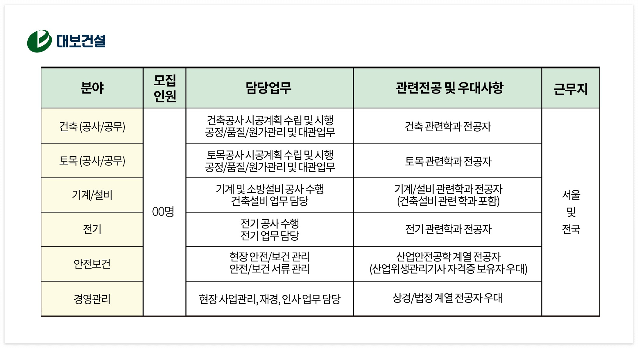 분야
건축 (공사/공무)
토목 (공사/공무)
기계/설비
전기
안전보건
경영관리
모집
인원
00명
건축공사시공계획 수립 및 시행
공정/품질/원가관리 및 대관업무
토목공사시공계획 수립 및 시행
공정/품질/원가관리 및 대관업무
기계 및소방설비 공사 수행
건축설비 업무 담당
전기공사수행
전기 업무 담당
현장 안전/보건 관리
안전/보건 서류 관리
현장사업관리,재경,인사업무담당
관련전공 및 우대사항
건축 관련학과 전공자
토목 관련 학과 전공자
기계/설비 관련학과전공자
(건축설비 관련 학과 포함)
전기 관련학과 전공자
산업안전공학계열 전공자
(산업위생관리21사자격증 보유자 우대)
상경/법정 계열 전공자 우대
근무지 I
서울
미
전국