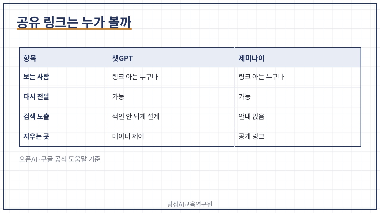 공유 링크의 작동 방식 &mdash; 링크를 아는 누구나, 다시 퍼뜨릴 수 있음, 직접 지워야 사라짐