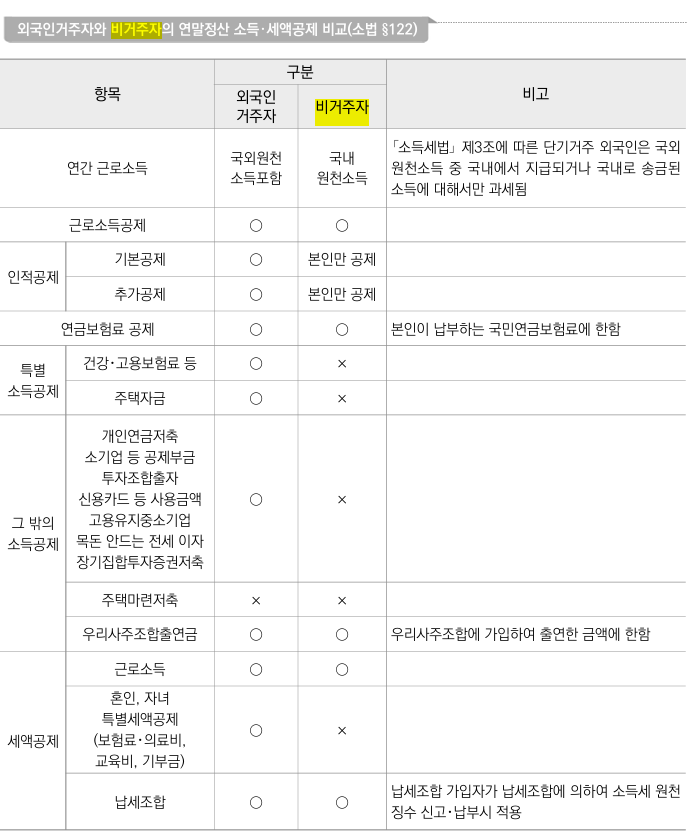 거주자 비거주자