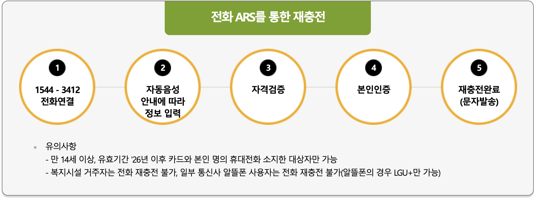 문화누리카드 발급 방법 &ndash; 온라인 &amp; 오프라인 &amp; 전화 ARS 재충전