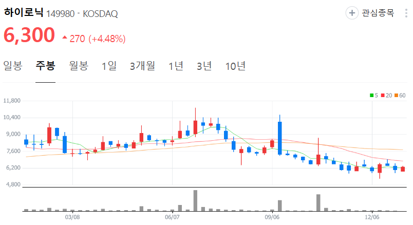 하이로닉-주가-주봉