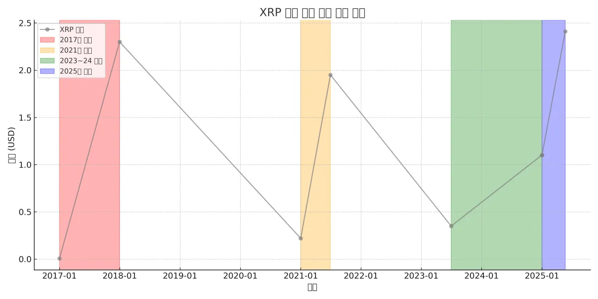 XRP-주요-상승-구간-시세-그래프