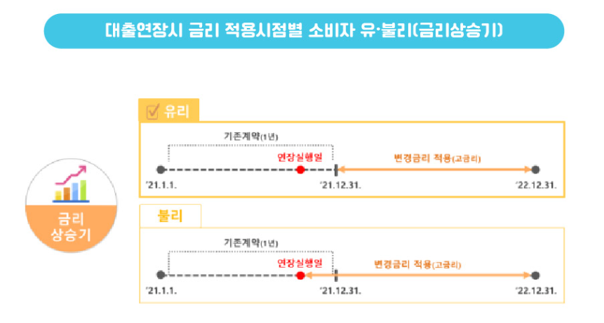 대출연장시 금리적용 시점