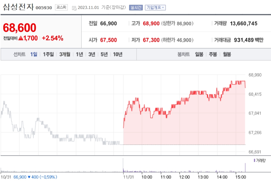 삼성전자 주가