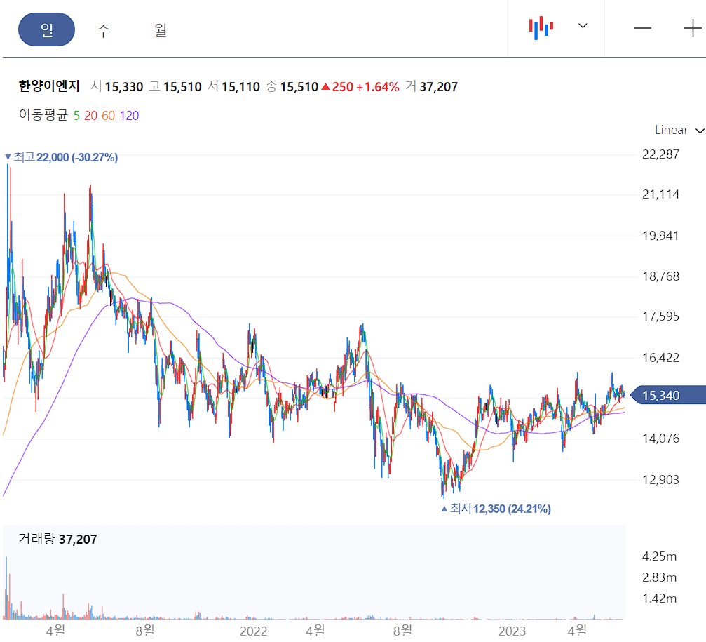 한양이엔지 일봉 차트