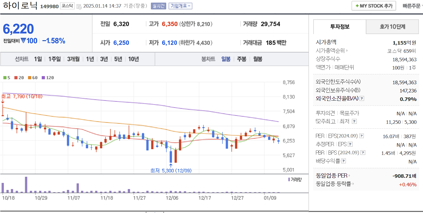 피부미용 의료기기 관련주 하이로닉 일봉 차트
