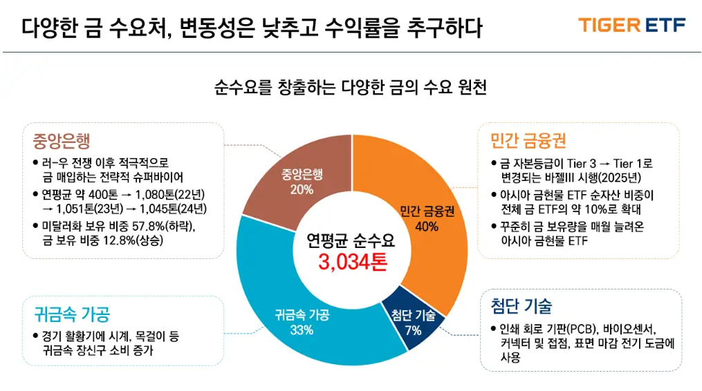 수익률
