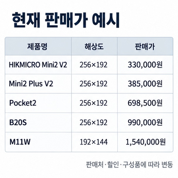 스마트폰형부터 전문가형까지 열화상 카메라 대표 제품 가격과 규격을 표로 비교한 이미지