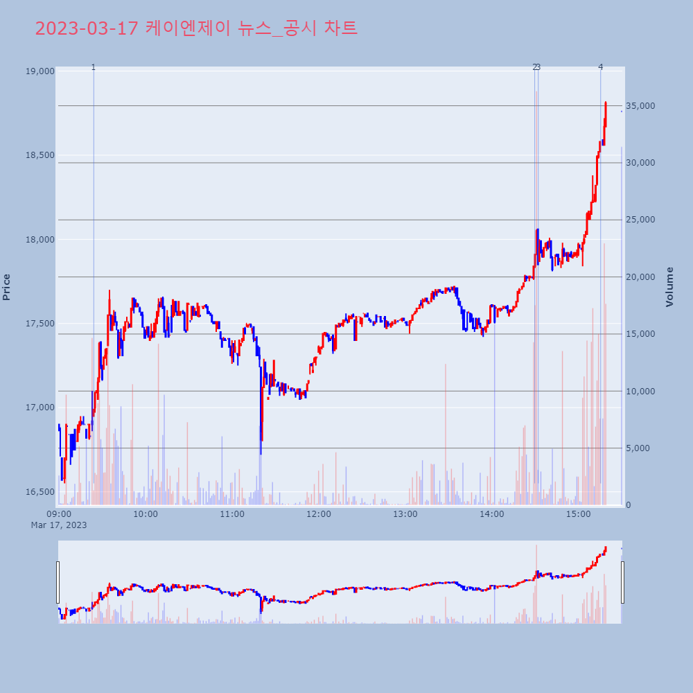 케이엔제이_뉴스공시차트
