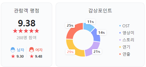 네이버 영화 평점