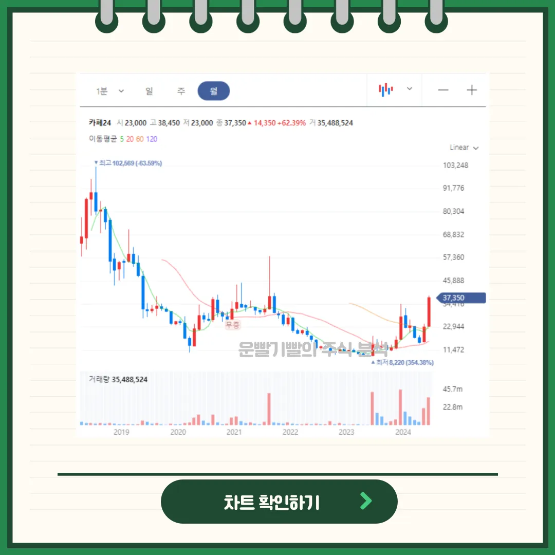 카페24 차트분석