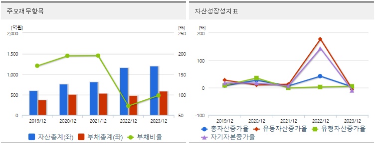 와이씨켐 재무지표