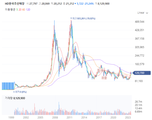 조선업관련주대장주수혜주_HD한국조선해양