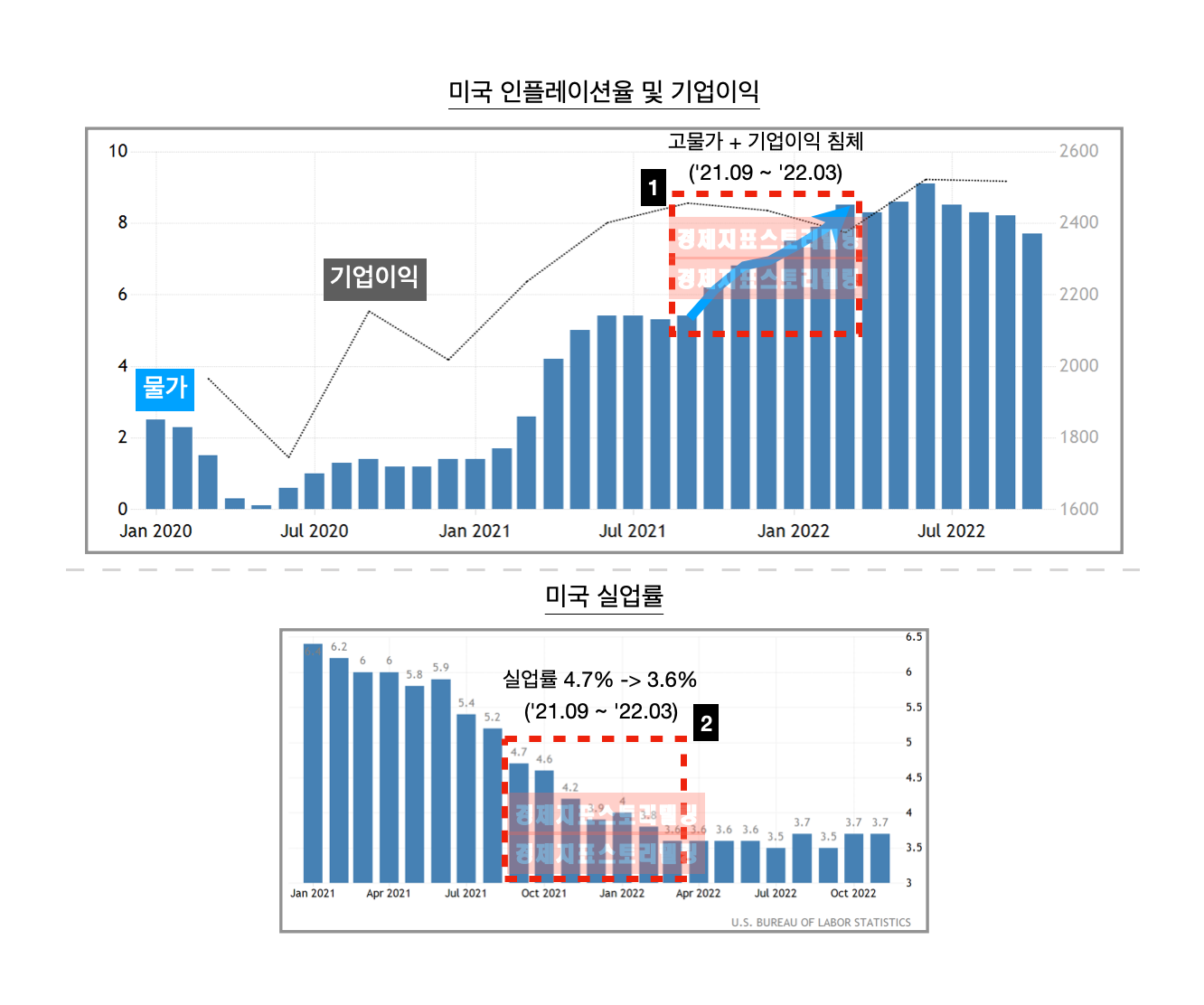 미국인플레이션율물가와미국실업률스태그플레인션
