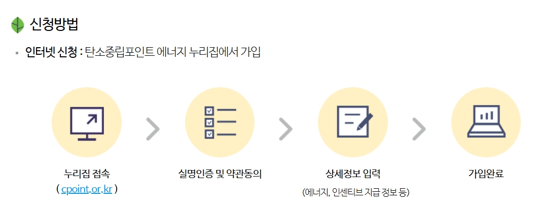신청방법에 대해서 간략하게 보여주는 이미지