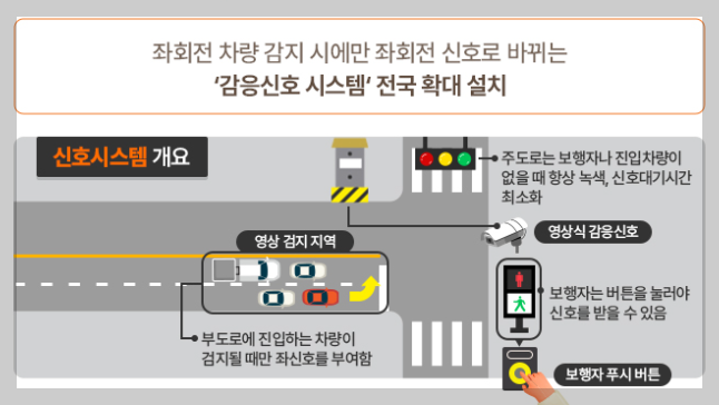 감응신호 전국 확대
