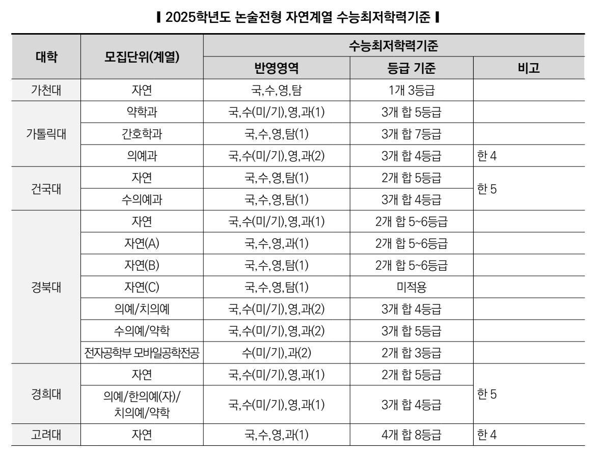 자연 논술 수능최저기준