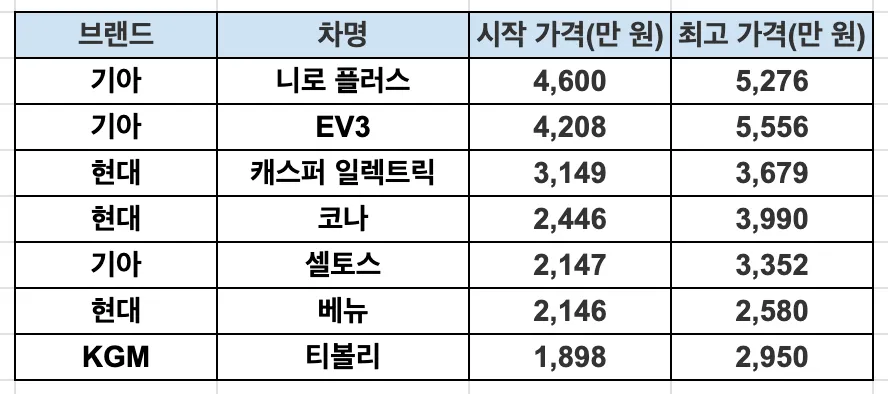 국산 소형 SUV 가격 비교