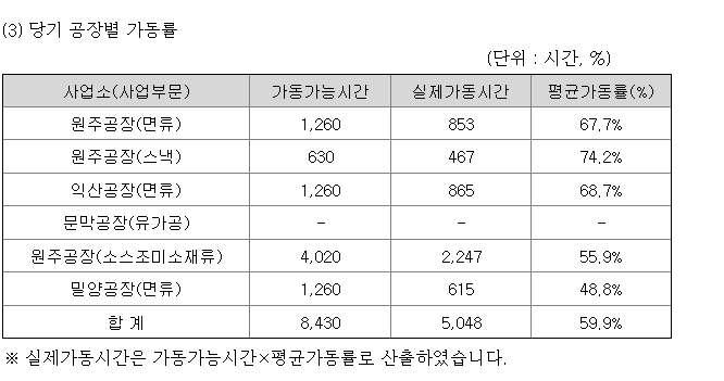 삼양식품 공장가동률 2023년