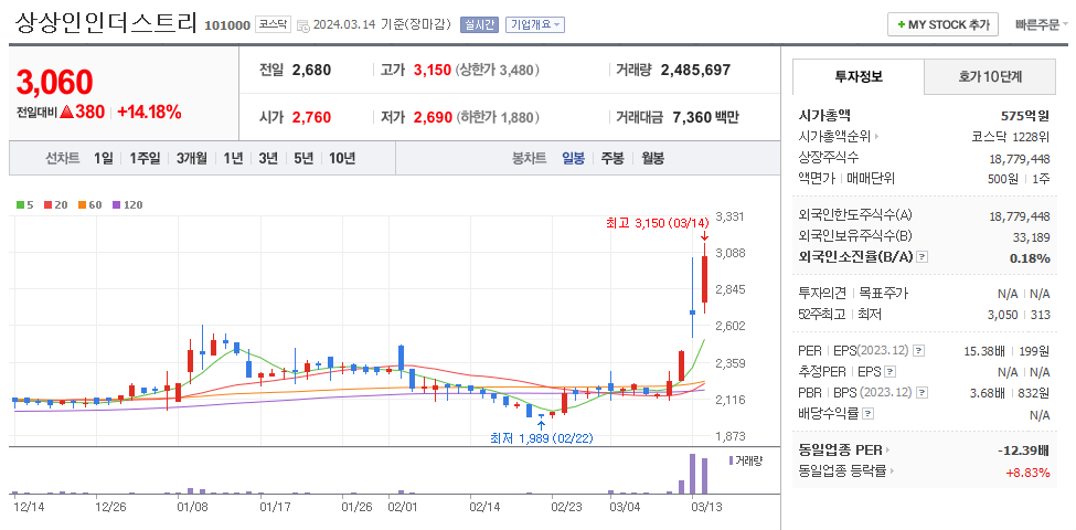 상상인인더스트리 일봉차트