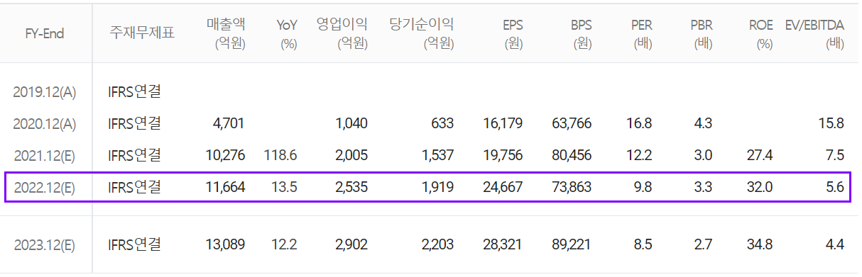 솔브레인(주) 연간 컨센서스