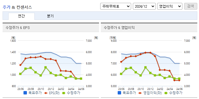 대우건설_컨센서스
