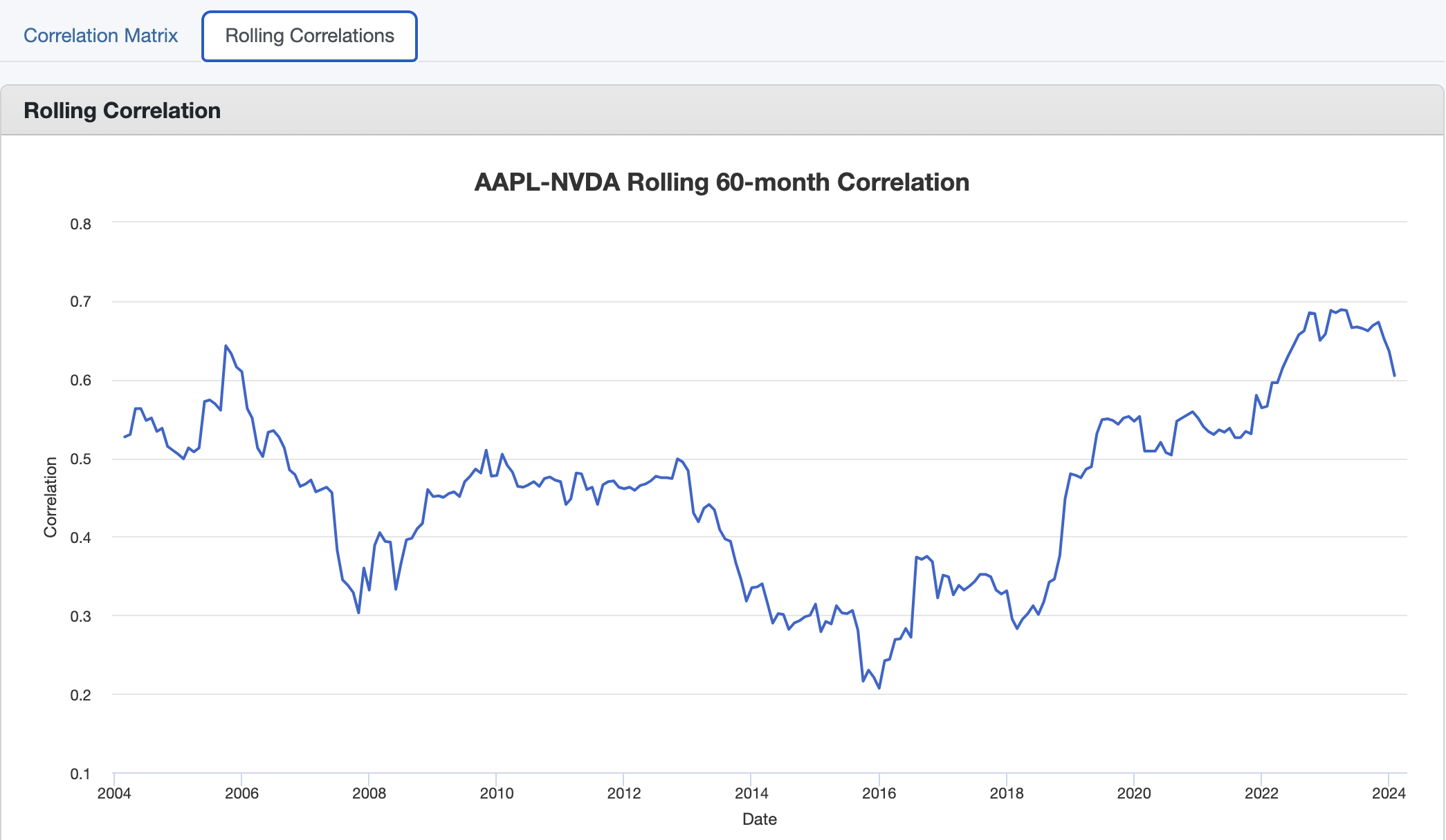 Rolling Correlation 그래프