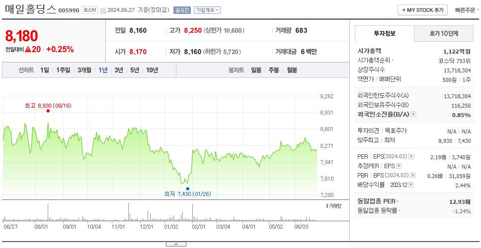 매일홀딩스_주가