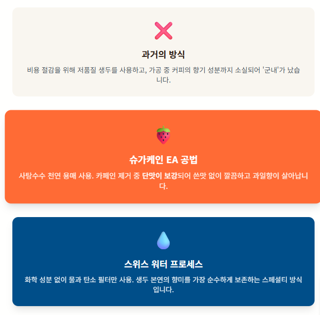 디카페인-커피-공법-비교-스위스-워터-슈가케인-EA-특징/ 로스트 프로 / Roast Pro