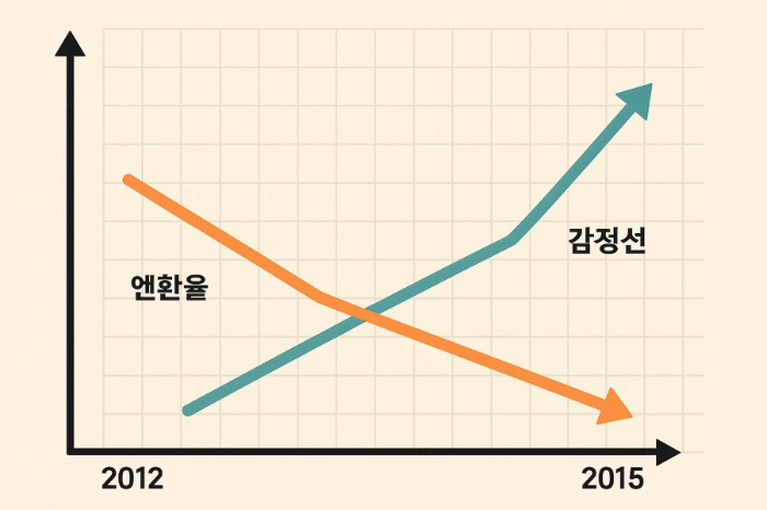 아베노믹스와 함께 찾아온 엔저의 물결
